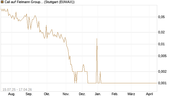 Call auf Fielmann Group [UniCredit Bank GmbH] Chart