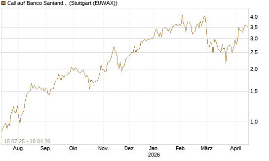 Call auf Banco Santander [DZ BANK AG] Chart