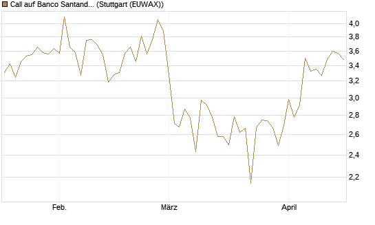 Call auf Banco Santander [DZ BANK AG] Chart