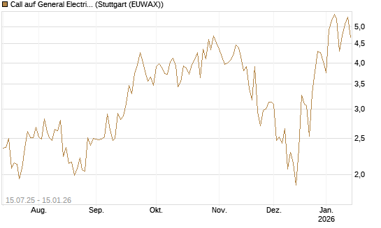 Call auf General Electric Aerospace [DZ BANK AG] Chart