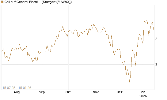 Call auf General Electric Aerospace [DZ BANK AG] Chart