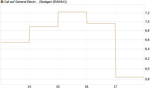 Call auf General Electric Aerospace [DZ BANK AG] Chart