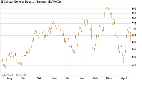 Call auf General Electric Aerospace [DZ BANK AG] Chart