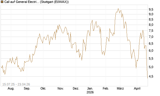 Call auf General Electric Aerospace [DZ BANK AG] Chart
