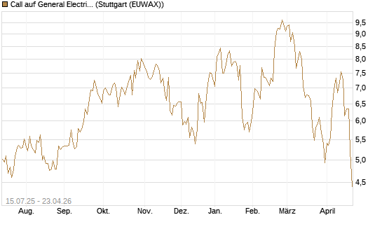 Call auf General Electric Aerospace [DZ BANK AG] Chart