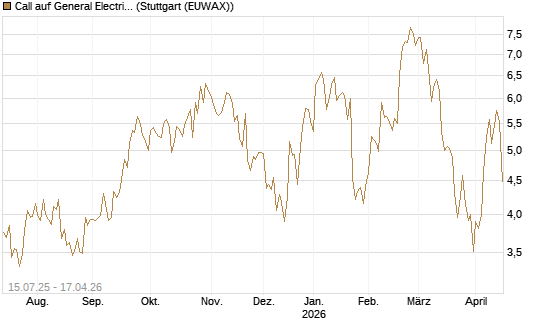 Call auf General Electric Aerospace [DZ BANK AG] Chart