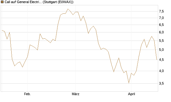 Call auf General Electric Aerospace [DZ BANK AG] Chart