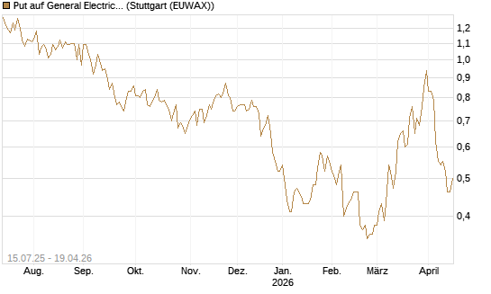 Put auf General Electric Aerospace [DZ BANK AG] Chart