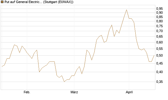 Put auf General Electric Aerospace [DZ BANK AG] Chart