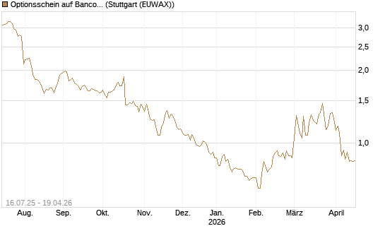 Optionsschein auf Banco Bilbao Vizcaya Argentari [Goldman Sachs Bank Europe SE] Chart