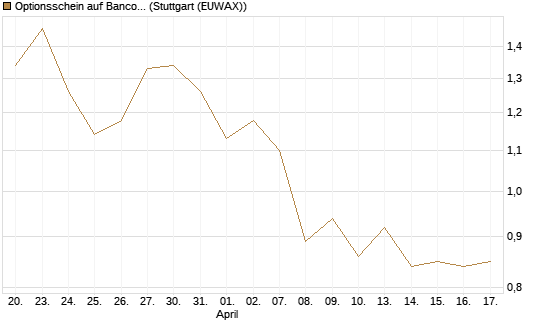 Optionsschein auf Banco Bilbao Vizcaya Argentari [Goldman Sachs Bank Europe SE] Chart