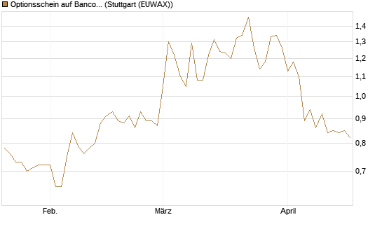 Optionsschein auf Banco Bilbao Vizcaya Argentari [Goldman Sachs Bank Europe SE] Chart