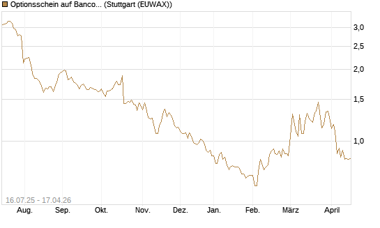 Optionsschein auf Banco Bilbao Vizcaya Argentari [Goldman Sachs Bank Europe SE] Chart