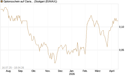 Optionsschein auf Clariant [Goldman Sachs Bank Europe SE] Chart