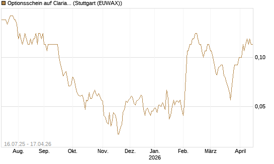 Optionsschein auf Clariant [Goldman Sachs Bank Europe SE] Chart