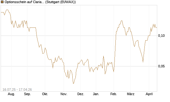 Optionsschein auf Clariant [Goldman Sachs Bank Europe SE] Chart