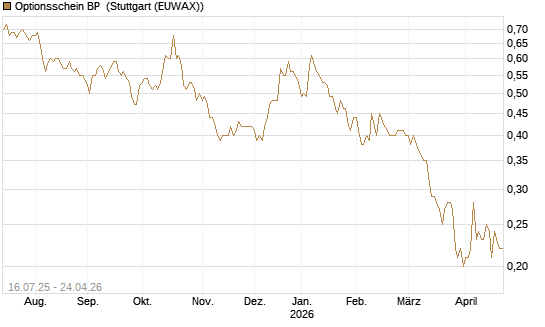 Optionsschein BP [Goldman Sachs Bank Europe SE] Chart