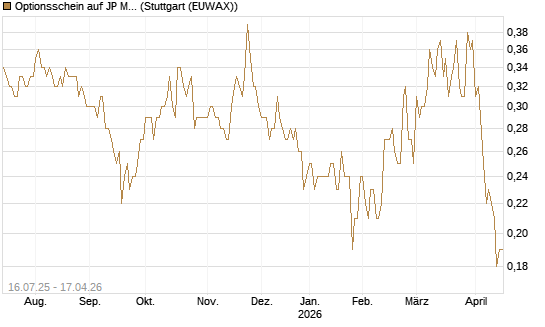 Optionsschein auf JP Morgan Chase [Goldman Sachs Bank Europe SE] Chart