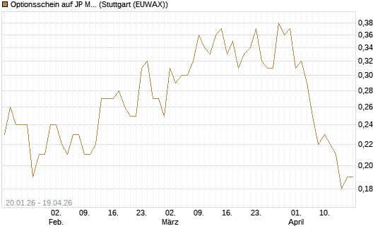 Optionsschein auf JP Morgan Chase [Goldman Sachs Bank Europe SE] Chart