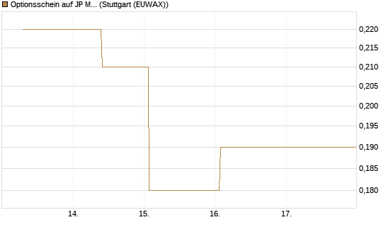Optionsschein auf JP Morgan Chase [Goldman Sachs Bank Europe SE] Chart