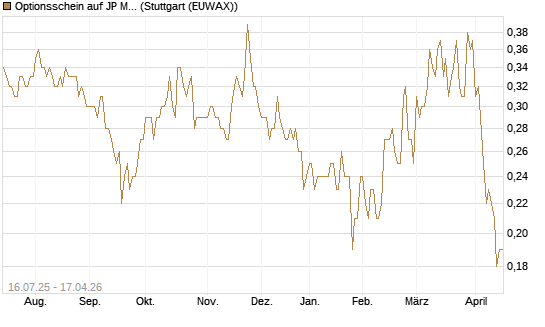 Optionsschein auf JP Morgan Chase [Goldman Sachs Bank Europe SE] Chart