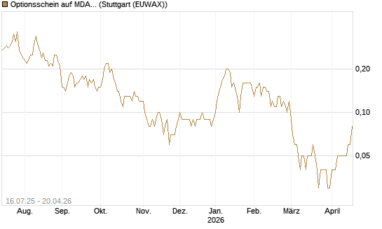 Optionsschein auf MDAX [Goldman Sachs Bank Europe SE] Chart