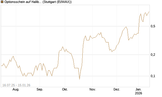 Optionsschein auf Halliburton [Goldman Sachs Bank Europe SE] Chart