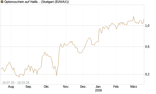 Optionsschein auf Halliburton [Goldman Sachs Bank Europe SE] Chart