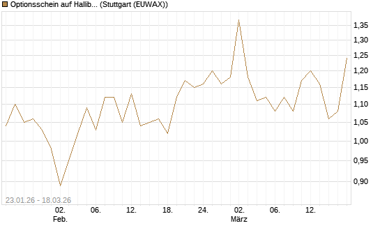 Optionsschein auf Halliburton [Goldman Sachs Bank Europe SE] Chart