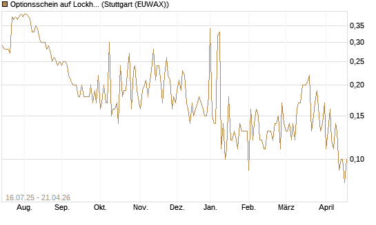 Optionsschein auf Lockheed Martin [Goldman Sachs Bank Europe SE] Chart