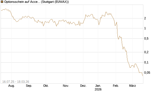 Optionsschein auf Accenture plc [Goldman Sachs Bank Europe SE] Chart
