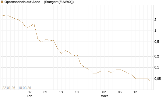 Optionsschein auf Accenture plc [Goldman Sachs Bank Europe SE] Chart