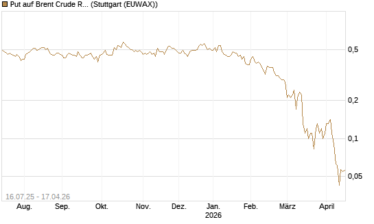 Put auf Brent Crude Rohöl ICE 09/26 [Société Générale Effekten GmbH] Chart
