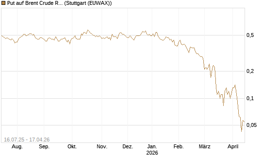Put auf Brent Crude Rohöl ICE 09/26 [Société Générale Effekten GmbH] Chart