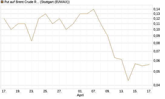 Put auf Brent Crude Rohöl ICE 09/26 [Société Générale Effekten GmbH] Chart