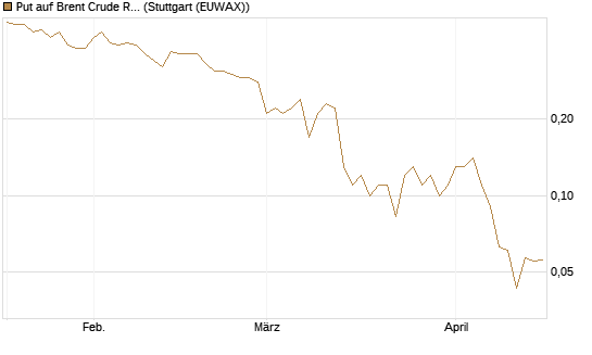 Put auf Brent Crude Rohöl ICE 09/26 [Société Générale Effekten GmbH] Chart