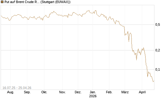 Put auf Brent Crude Rohöl ICE 09/26 [Société Générale Effekten GmbH] Chart