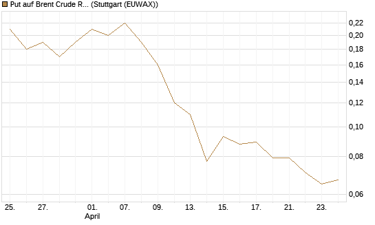 Put auf Brent Crude Rohöl ICE 09/26 [Société Générale Effekten GmbH] Chart