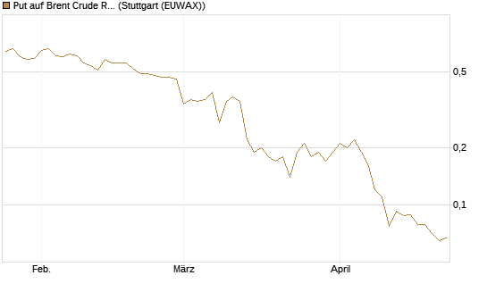 Put auf Brent Crude Rohöl ICE 09/26 [Société Générale Effekten GmbH] Chart