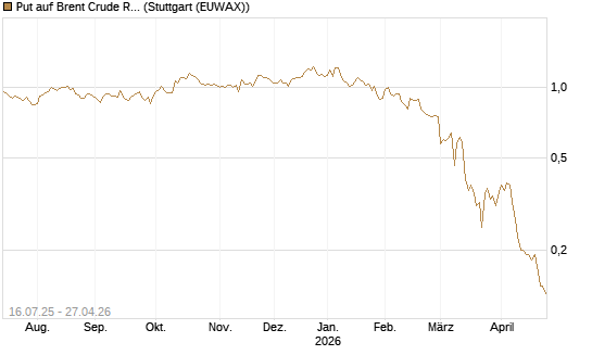 Put auf Brent Crude Rohöl ICE 09/26 [Société Générale Effekten GmbH] Chart