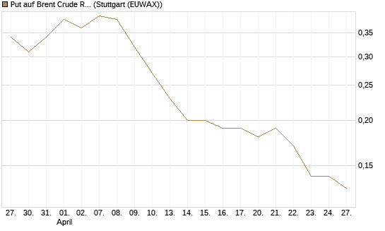 Put auf Brent Crude Rohöl ICE 09/26 [Société Générale Effekten GmbH] Chart