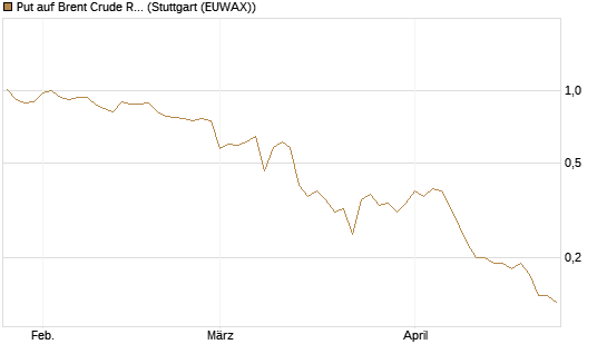 Put auf Brent Crude Rohöl ICE 09/26 [Société Générale Effekten GmbH] Chart