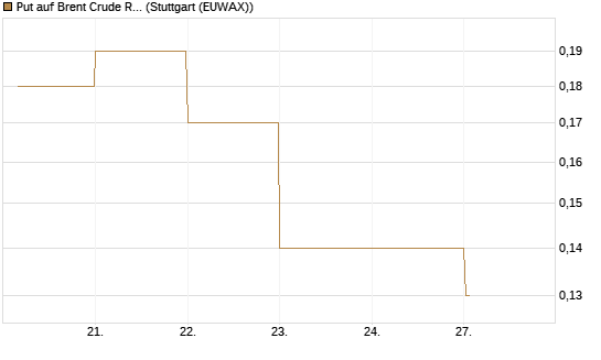 Put auf Brent Crude Rohöl ICE 09/26 [Société Générale Effekten GmbH] Chart