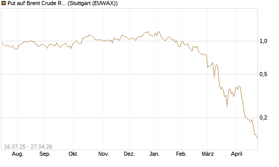 Put auf Brent Crude Rohöl ICE 09/26 [Société Générale Effekten GmbH] Chart