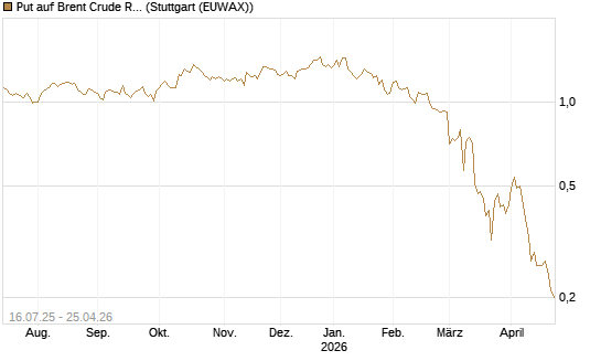 Put auf Brent Crude Rohöl ICE 09/26 [Société Générale Effekten GmbH] Chart