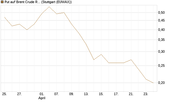 Put auf Brent Crude Rohöl ICE 09/26 [Société Générale Effekten GmbH] Chart