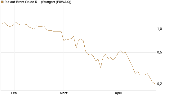 Put auf Brent Crude Rohöl ICE 09/26 [Société Générale Effekten GmbH] Chart