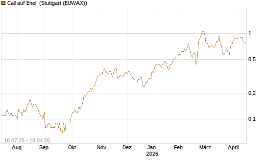 Call auf Enel [UniCredit Bank GmbH] Chart