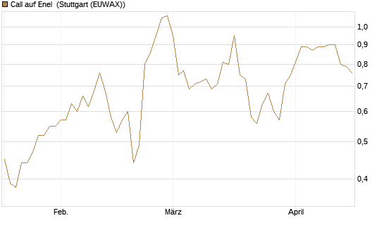 Call auf Enel [UniCredit Bank GmbH] Chart