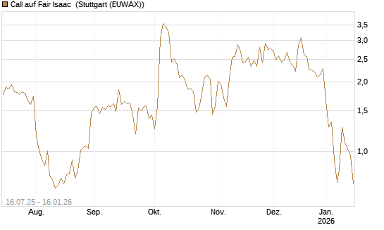 Call auf Fair Isaac [Vontobel] Chart